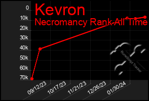 Total Graph of Kevron