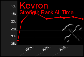 Total Graph of Kevron