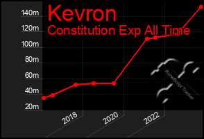 Total Graph of Kevron