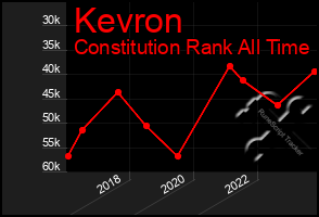 Total Graph of Kevron