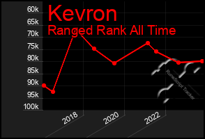 Total Graph of Kevron