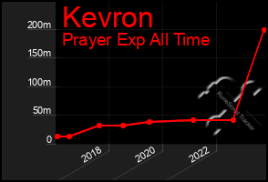 Total Graph of Kevron