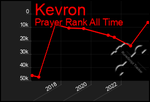 Total Graph of Kevron