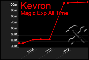 Total Graph of Kevron