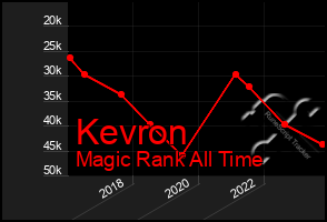 Total Graph of Kevron