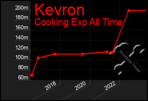 Total Graph of Kevron