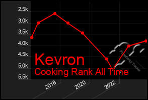 Total Graph of Kevron