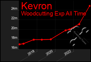 Total Graph of Kevron