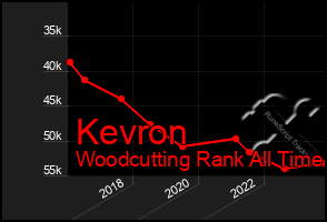 Total Graph of Kevron