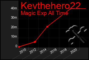Total Graph of Kevthehero22