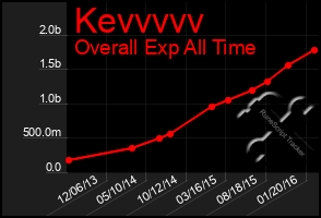 Total Graph of Kevvvvv