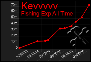 Total Graph of Kevvvvv