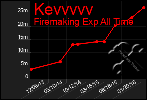 Total Graph of Kevvvvv