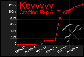 Total Graph of Kevvvvv