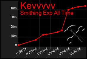 Total Graph of Kevvvvv