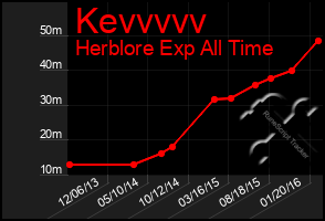 Total Graph of Kevvvvv