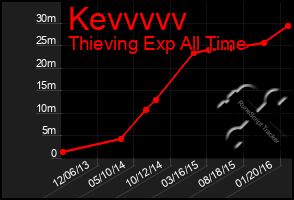 Total Graph of Kevvvvv