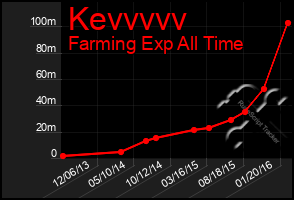 Total Graph of Kevvvvv