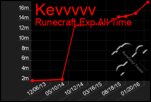 Total Graph of Kevvvvv