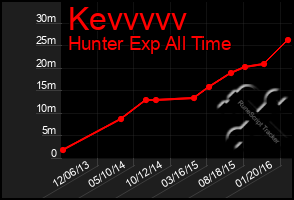 Total Graph of Kevvvvv