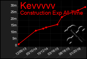 Total Graph of Kevvvvv