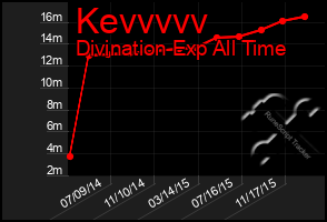 Total Graph of Kevvvvv