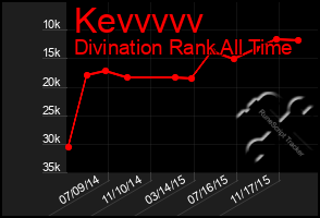 Total Graph of Kevvvvv