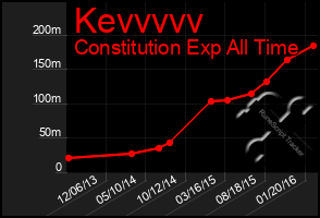 Total Graph of Kevvvvv