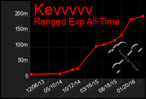 Total Graph of Kevvvvv