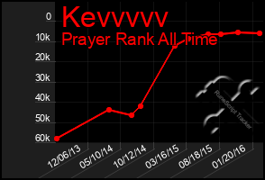 Total Graph of Kevvvvv