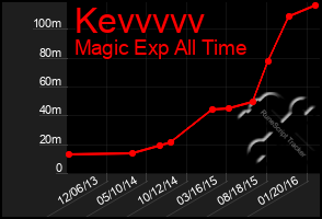 Total Graph of Kevvvvv