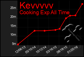 Total Graph of Kevvvvv