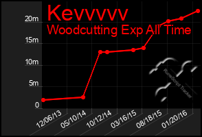 Total Graph of Kevvvvv