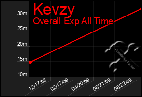 Total Graph of Kevzy