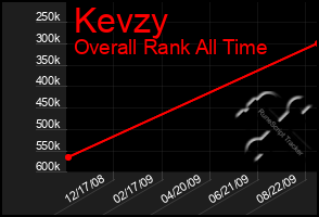 Total Graph of Kevzy