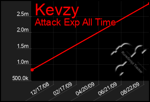 Total Graph of Kevzy