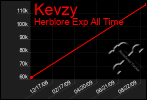 Total Graph of Kevzy