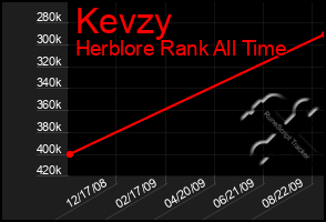 Total Graph of Kevzy