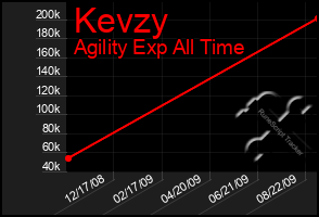 Total Graph of Kevzy