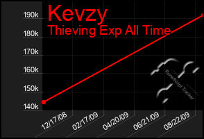 Total Graph of Kevzy