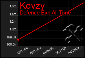 Total Graph of Kevzy