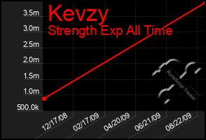 Total Graph of Kevzy