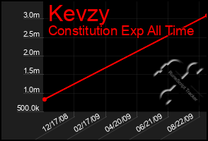 Total Graph of Kevzy