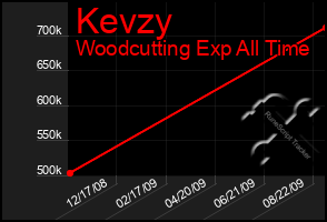 Total Graph of Kevzy