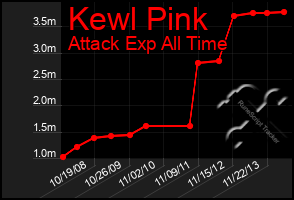 Total Graph of Kewl Pink