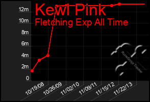 Total Graph of Kewl Pink