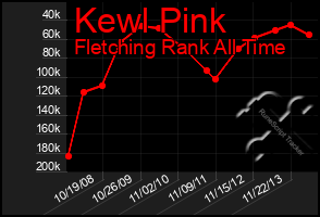 Total Graph of Kewl Pink