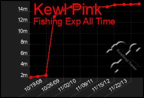 Total Graph of Kewl Pink