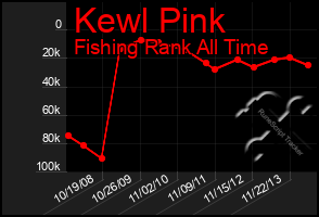 Total Graph of Kewl Pink