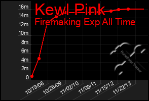 Total Graph of Kewl Pink